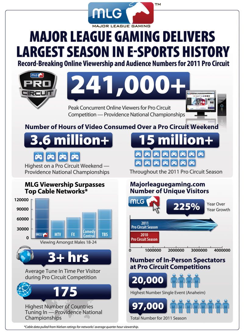 Illustration for article titled Take That, MTV: More than 240,000 People Watched Pro Video Game Players Compete to Be the Best